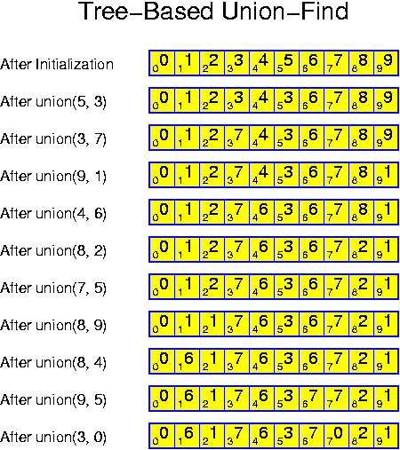 Tree-Based Union-Find